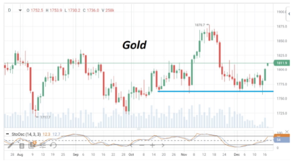 Почти всю эту неделю цены на нефть провели в консолидации